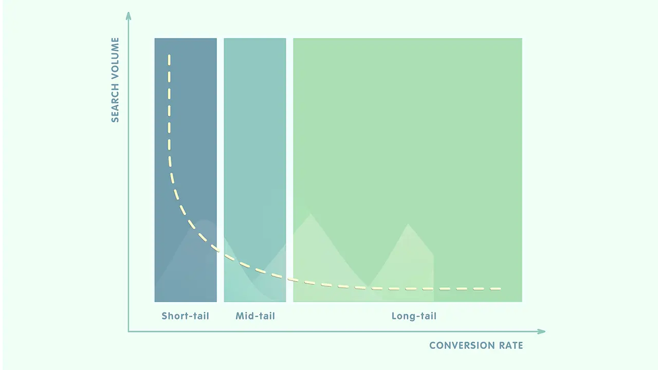 Diagramm, das das Suchvolumen von Keywords zeigt, unterteilt in Short-Tail, Mid-Tail und Long-Tail Keywords